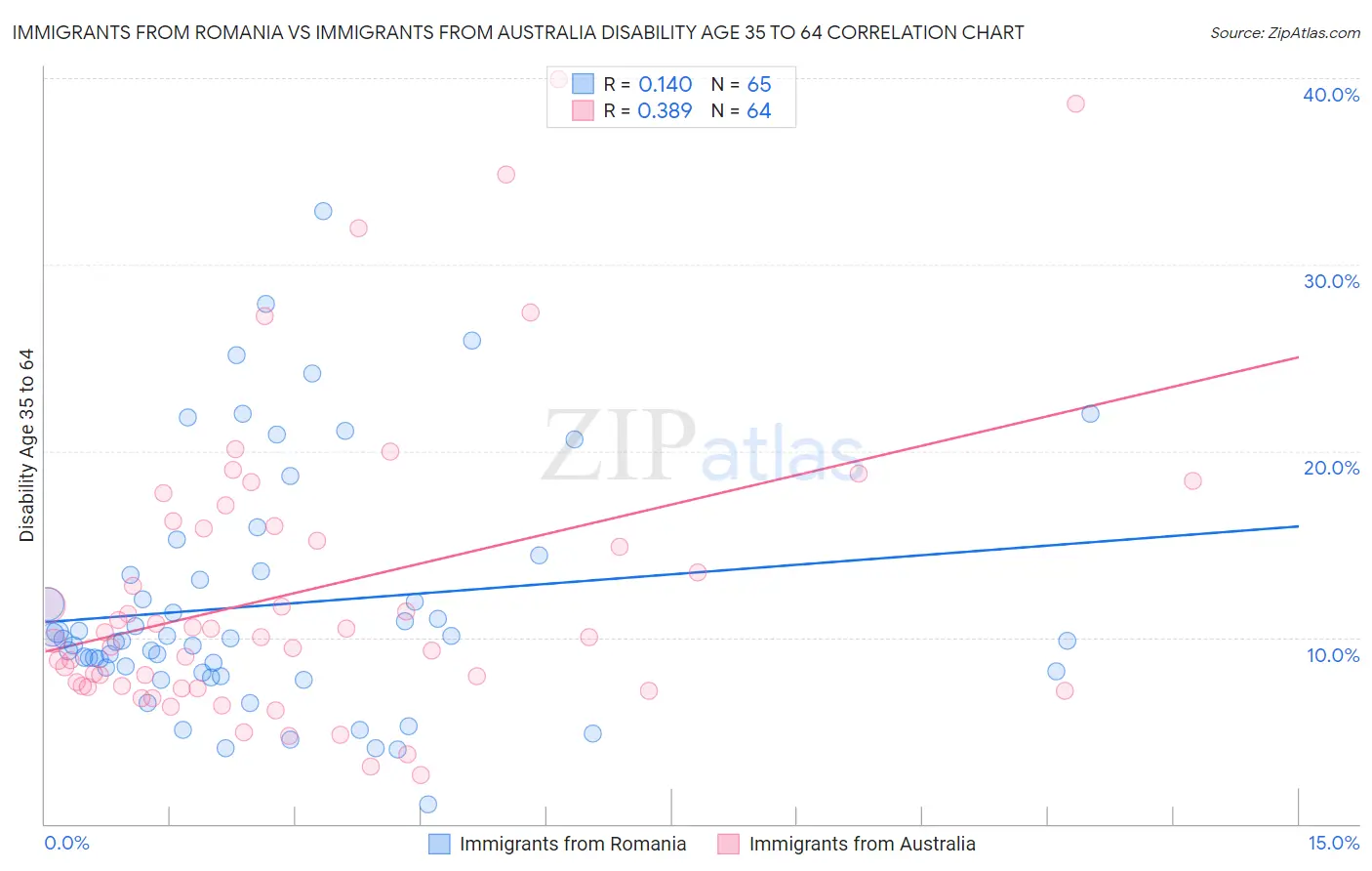 Immigrants from Romania vs Immigrants from Australia Disability Age 35 to 64