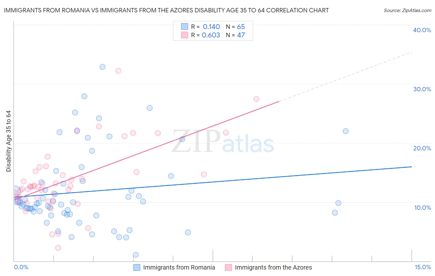 Immigrants from Romania vs Immigrants from the Azores Disability Age 35 to 64