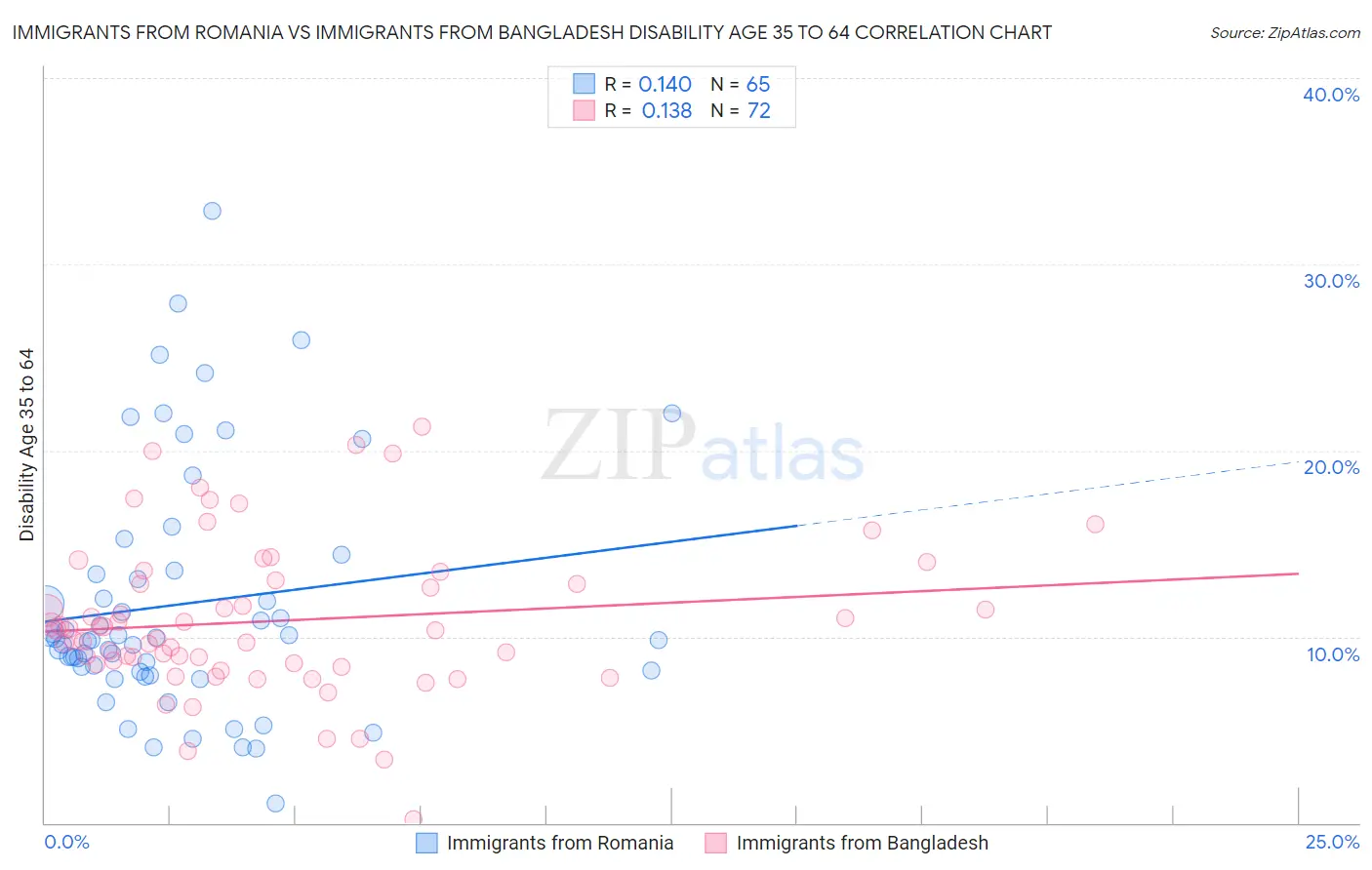 Immigrants from Romania vs Immigrants from Bangladesh Disability Age 35 to 64