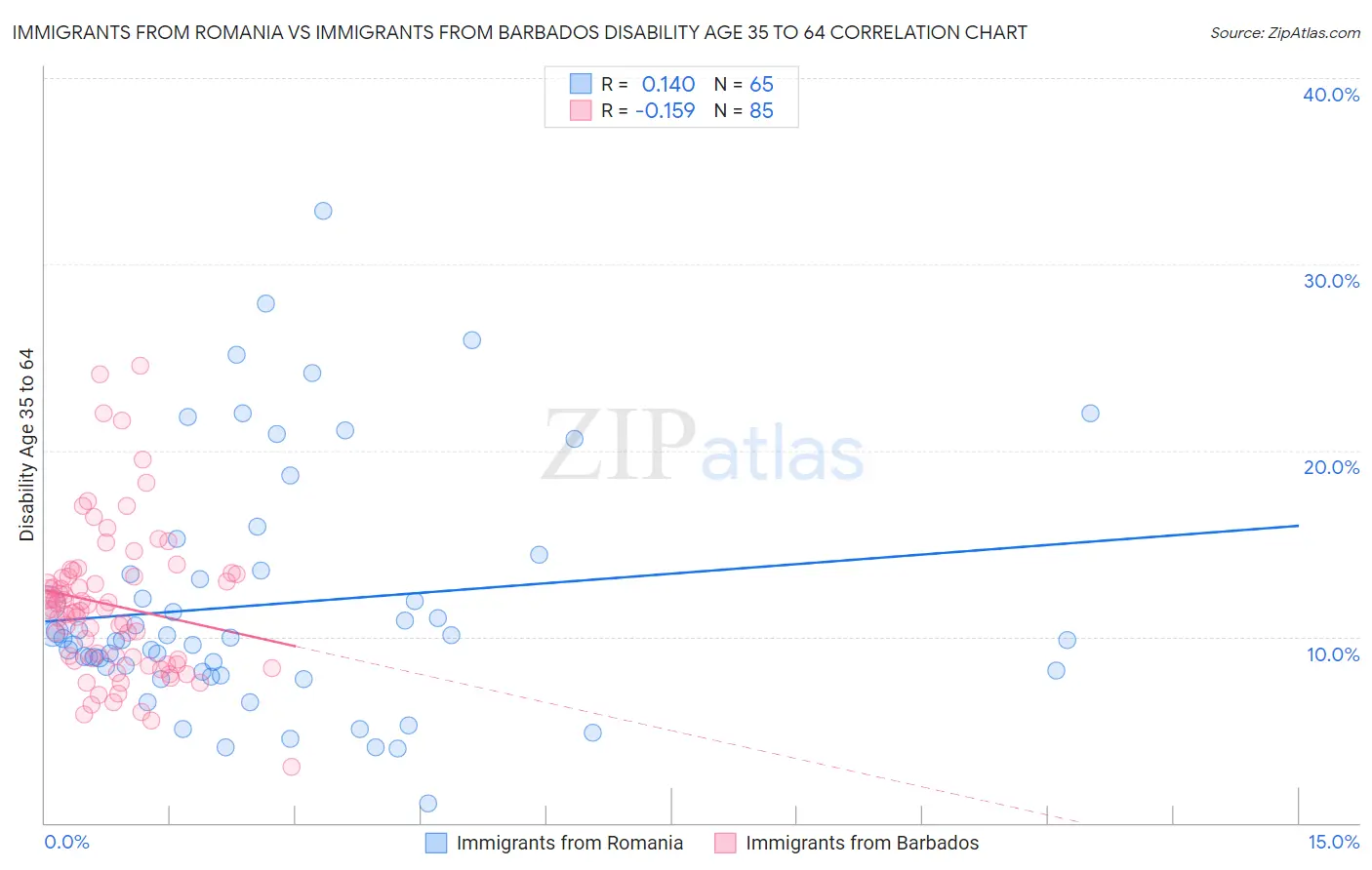 Immigrants from Romania vs Immigrants from Barbados Disability Age 35 to 64