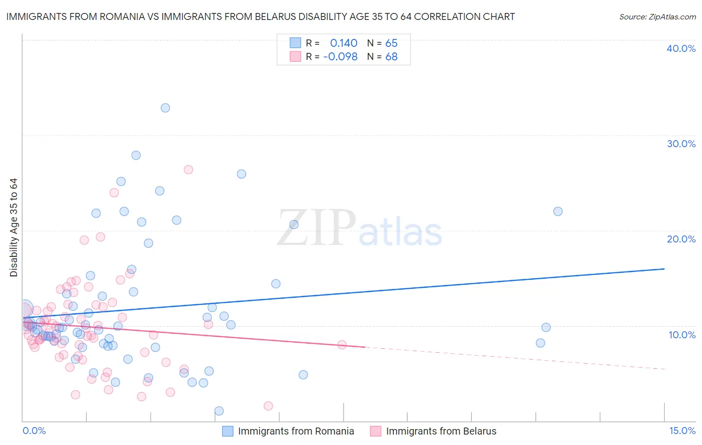 Immigrants from Romania vs Immigrants from Belarus Disability Age 35 to 64