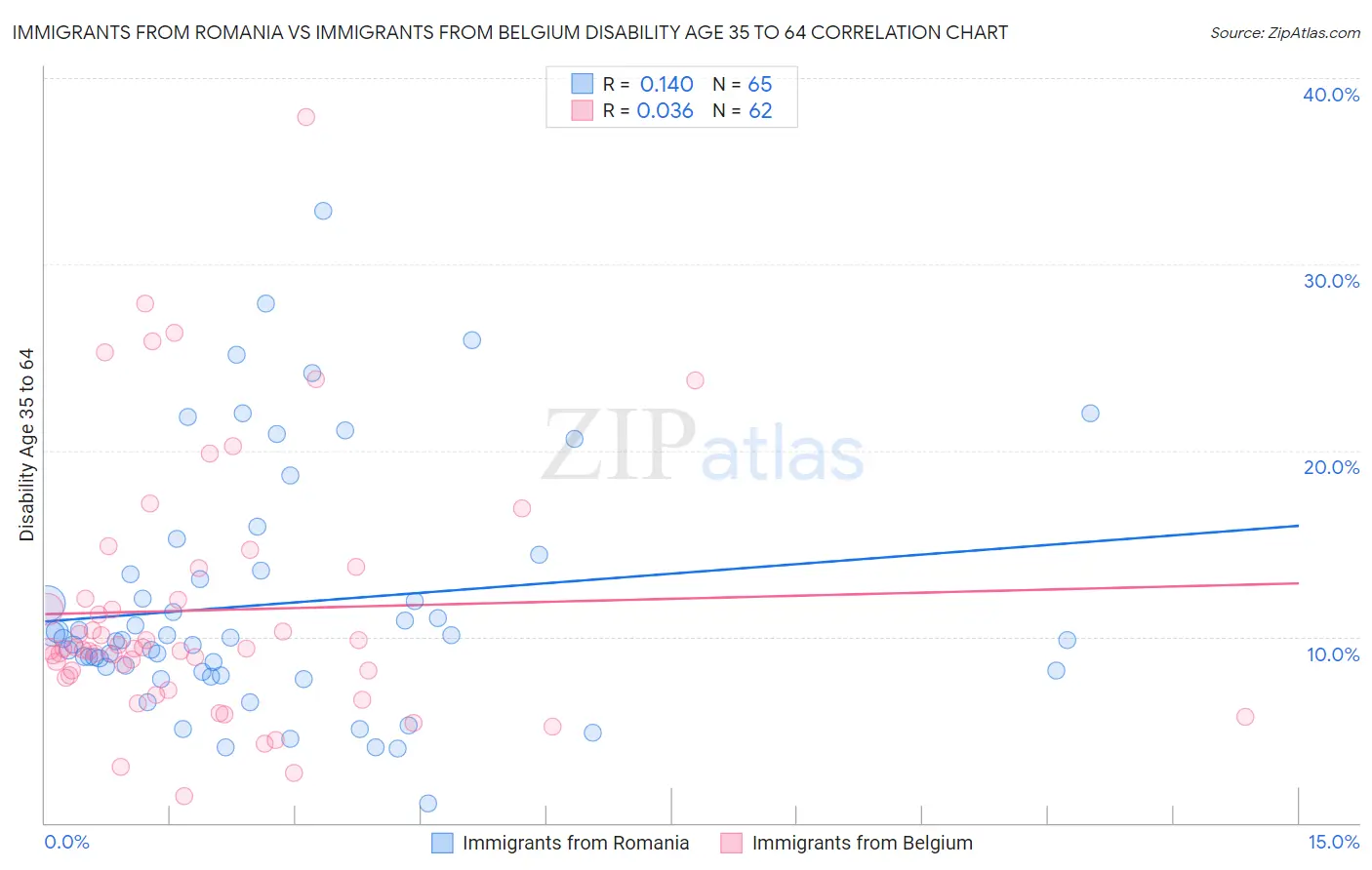 Immigrants from Romania vs Immigrants from Belgium Disability Age 35 to 64