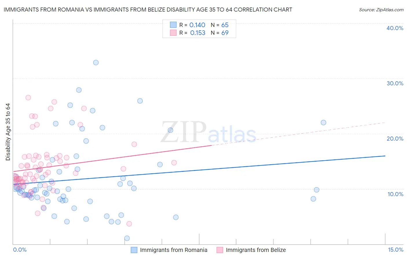 Immigrants from Romania vs Immigrants from Belize Disability Age 35 to 64