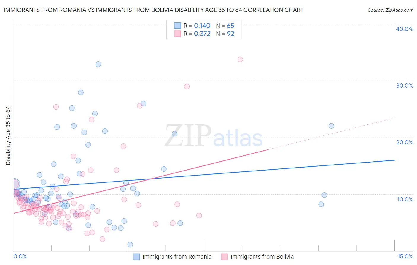 Immigrants from Romania vs Immigrants from Bolivia Disability Age 35 to 64
