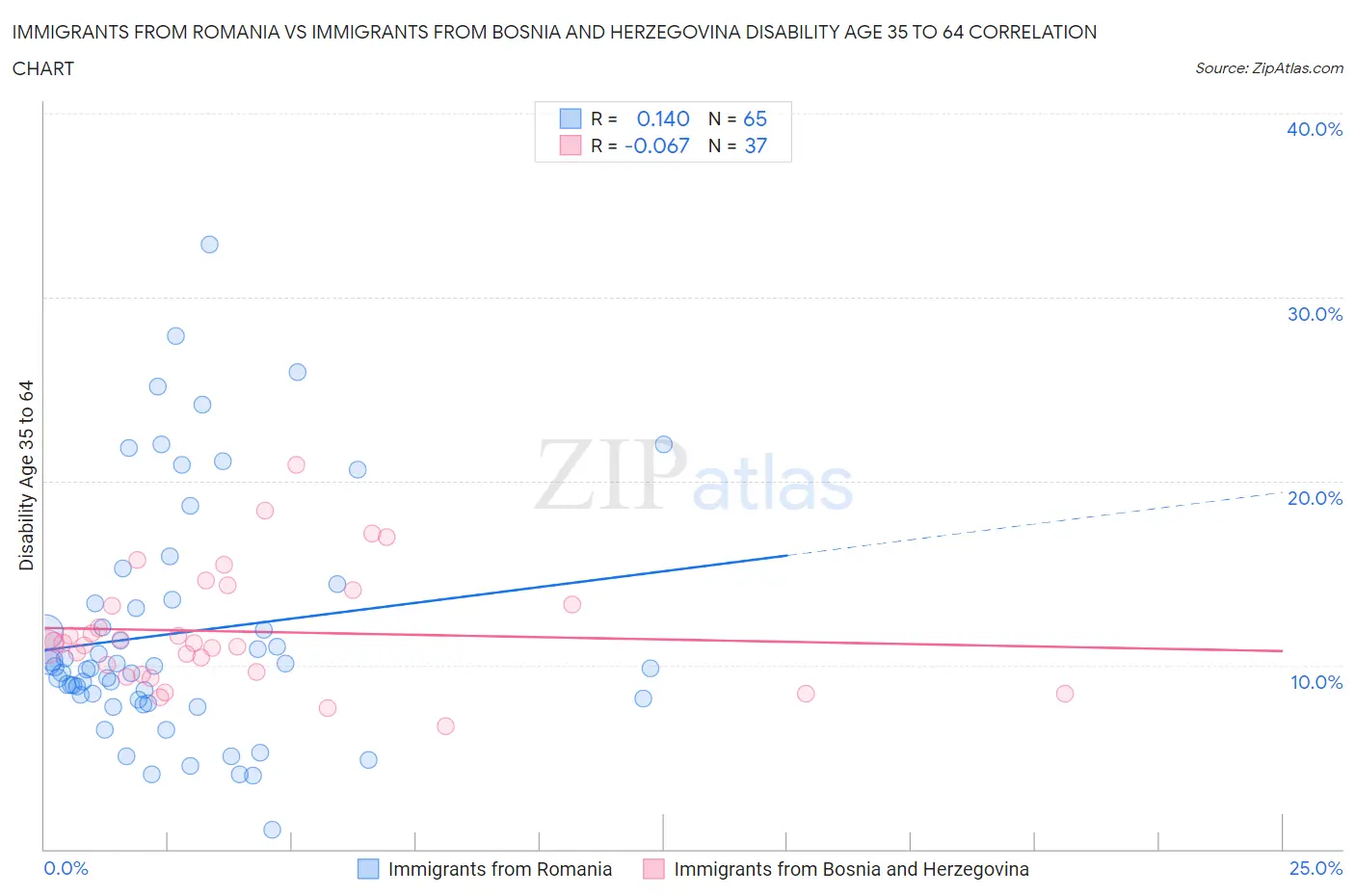 Immigrants from Romania vs Immigrants from Bosnia and Herzegovina Disability Age 35 to 64