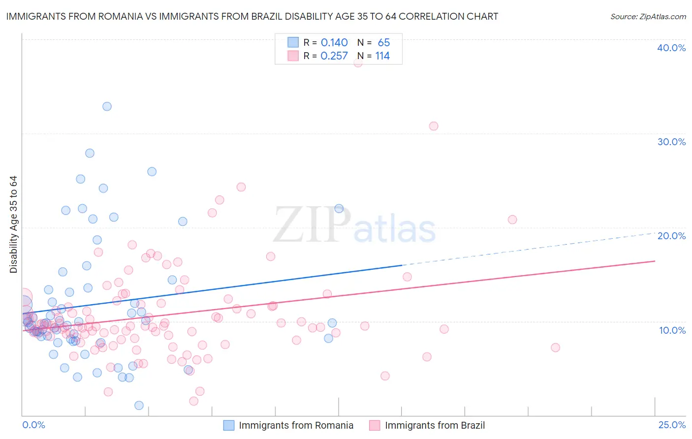 Immigrants from Romania vs Immigrants from Brazil Disability Age 35 to 64