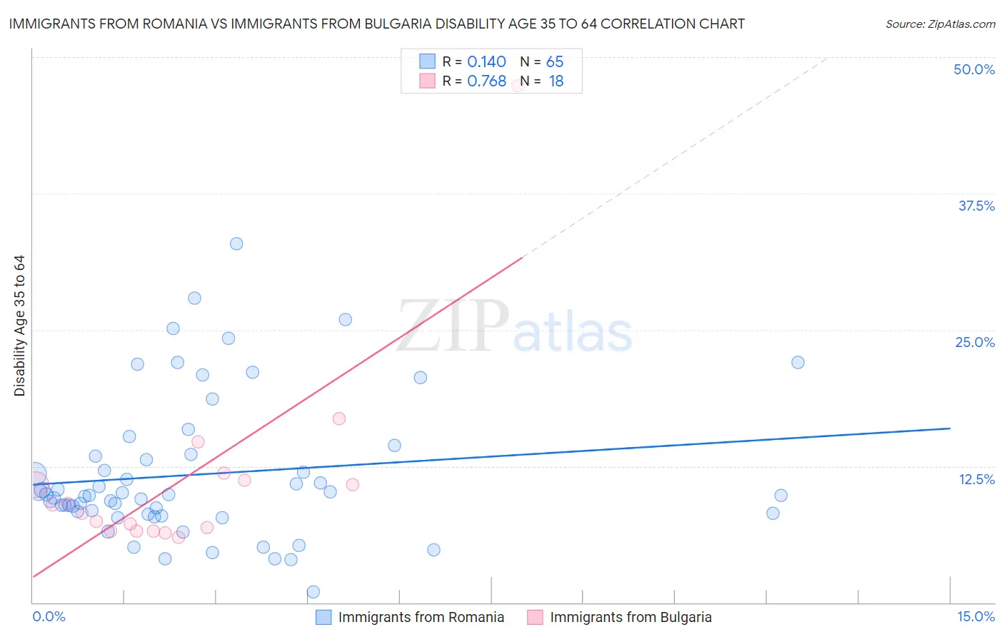 Immigrants from Romania vs Immigrants from Bulgaria Disability Age 35 to 64