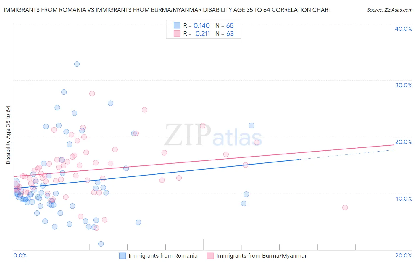 Immigrants from Romania vs Immigrants from Burma/Myanmar Disability Age 35 to 64