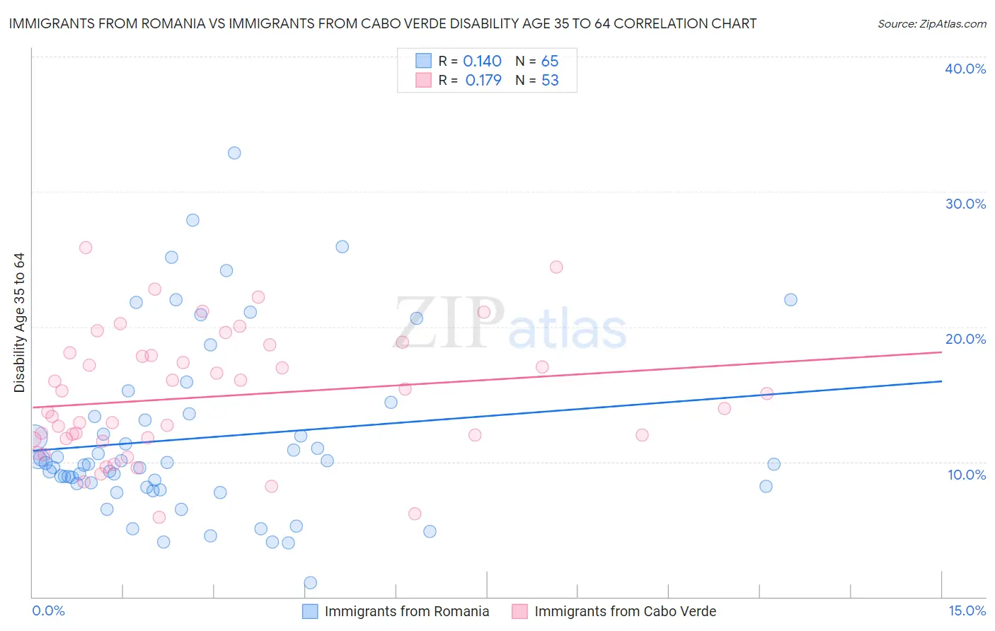 Immigrants from Romania vs Immigrants from Cabo Verde Disability Age 35 to 64