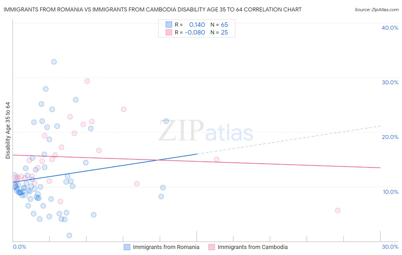 Immigrants from Romania vs Immigrants from Cambodia Disability Age 35 to 64