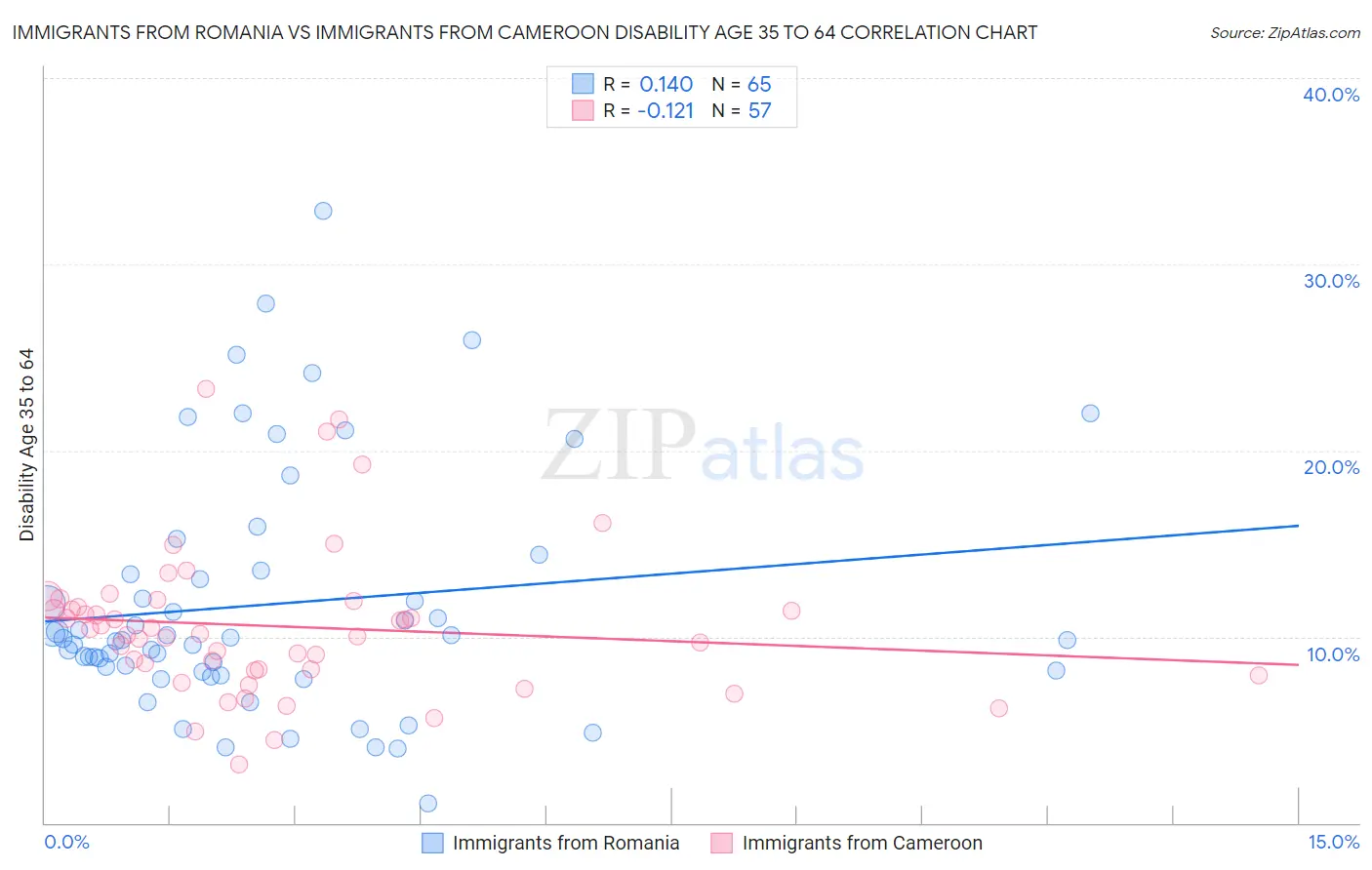 Immigrants from Romania vs Immigrants from Cameroon Disability Age 35 to 64