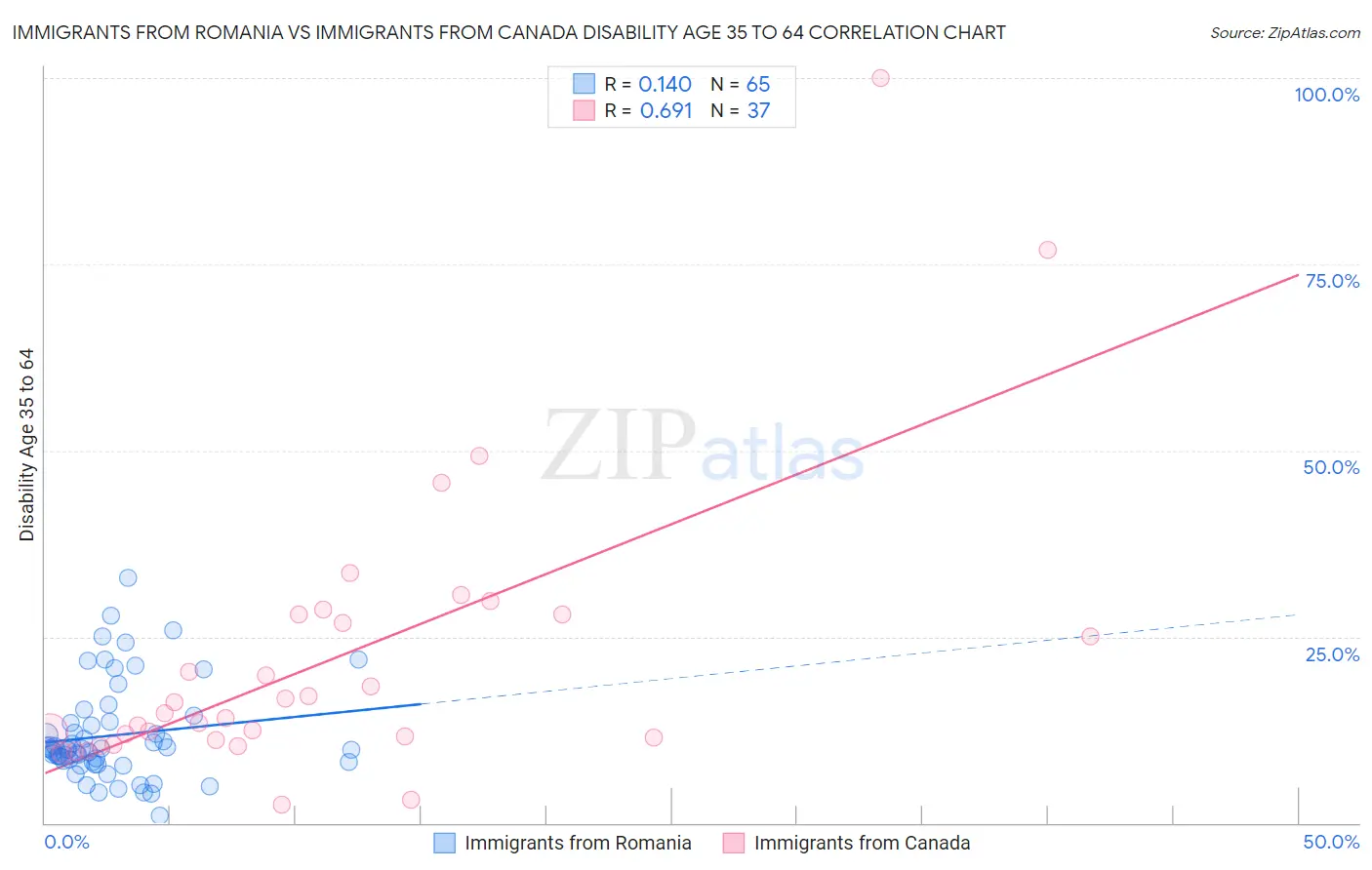 Immigrants from Romania vs Immigrants from Canada Disability Age 35 to 64