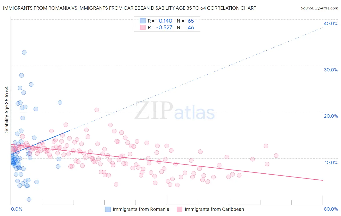 Immigrants from Romania vs Immigrants from Caribbean Disability Age 35 to 64