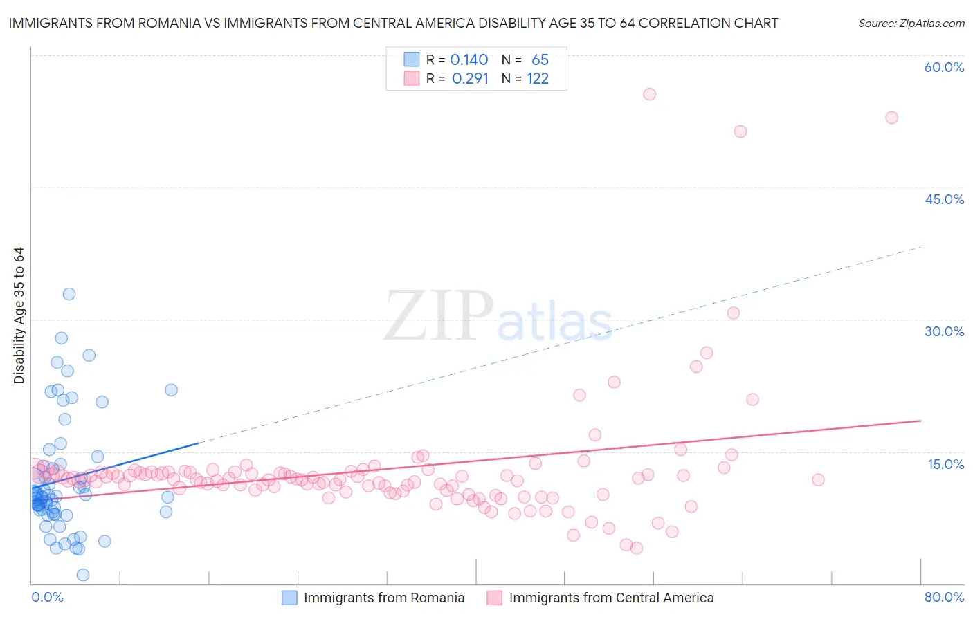 Immigrants from Romania vs Immigrants from Central America Disability Age 35 to 64