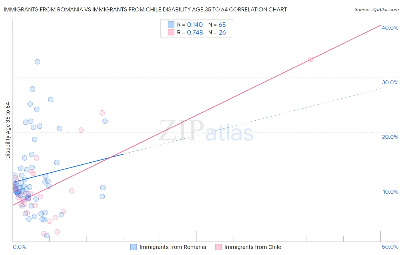 Immigrants from Romania vs Immigrants from Chile Disability Age 35 to 64
