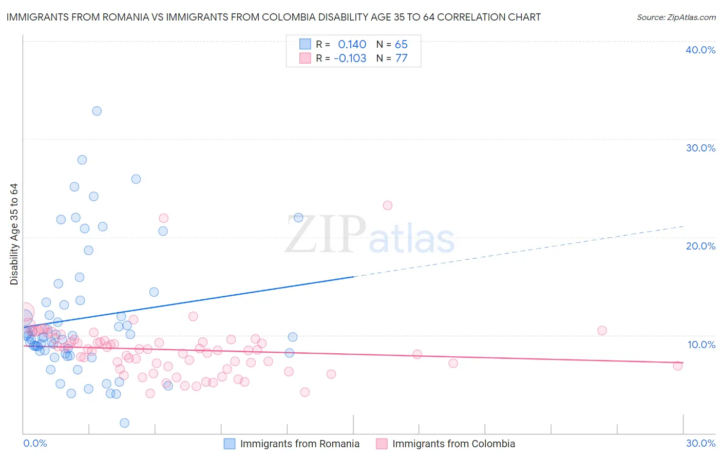 Immigrants from Romania vs Immigrants from Colombia Disability Age 35 to 64