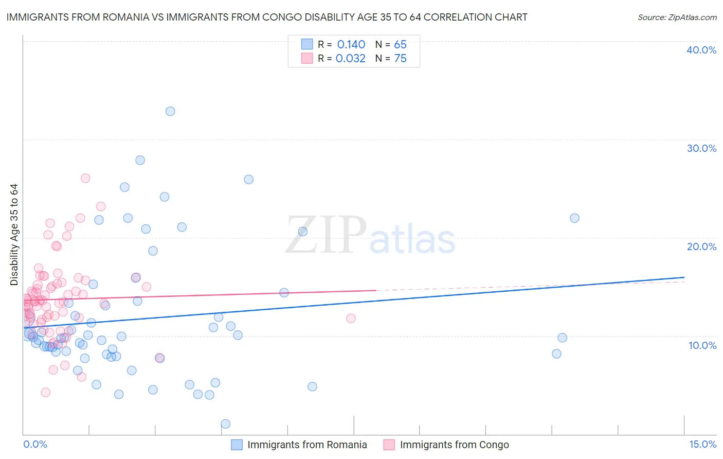 Immigrants from Romania vs Immigrants from Congo Disability Age 35 to 64