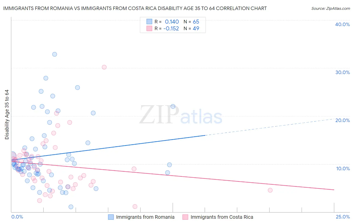 Immigrants from Romania vs Immigrants from Costa Rica Disability Age 35 to 64