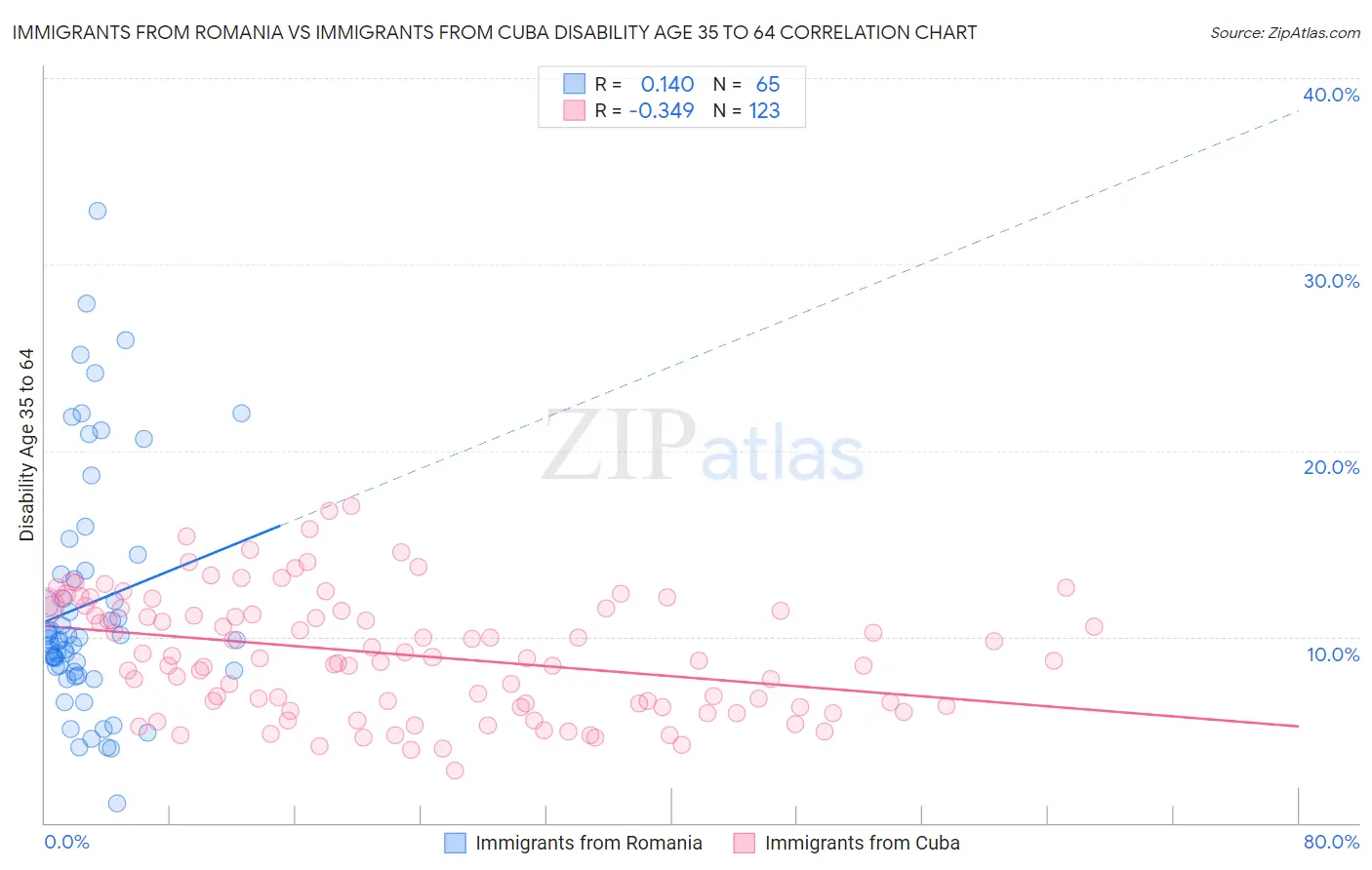 Immigrants from Romania vs Immigrants from Cuba Disability Age 35 to 64