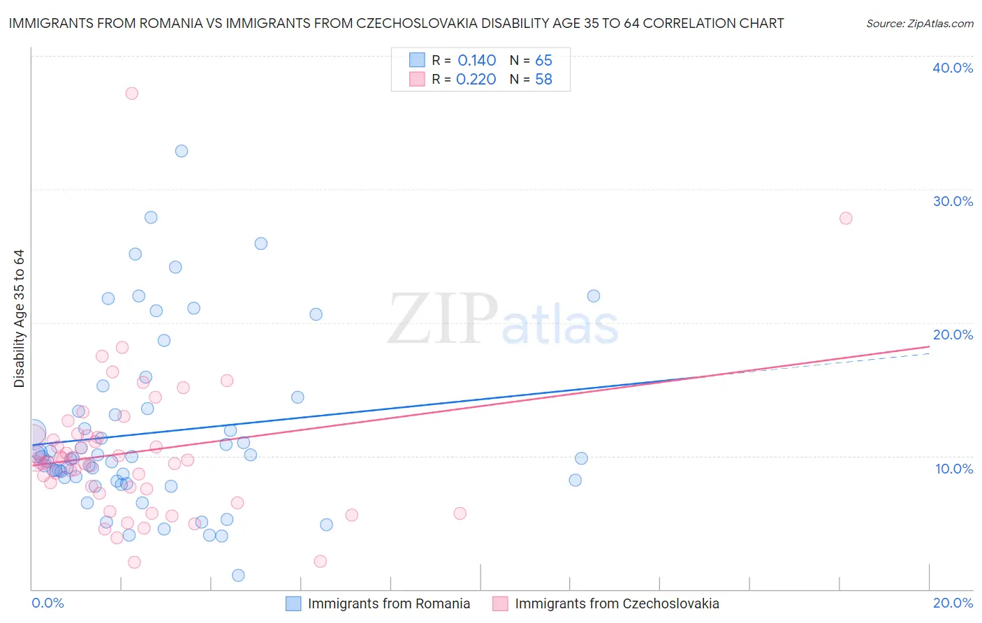 Immigrants from Romania vs Immigrants from Czechoslovakia Disability Age 35 to 64