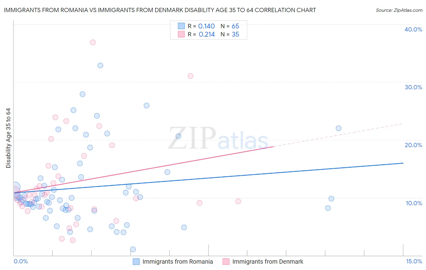 Immigrants from Romania vs Immigrants from Denmark Disability Age 35 to 64