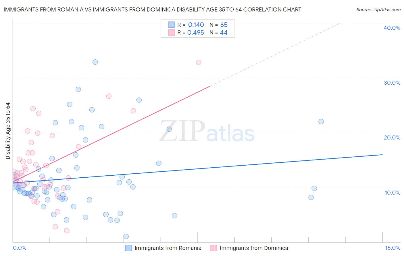 Immigrants from Romania vs Immigrants from Dominica Disability Age 35 to 64