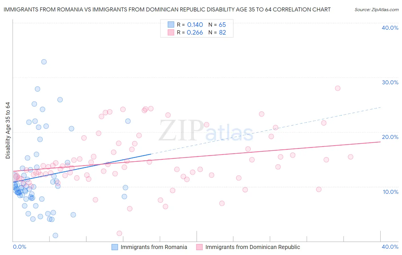 Immigrants from Romania vs Immigrants from Dominican Republic Disability Age 35 to 64