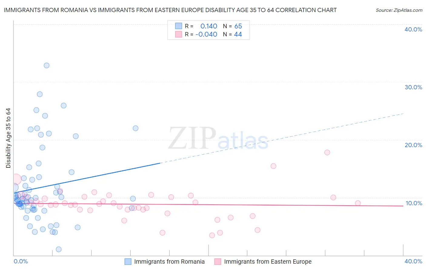 Immigrants from Romania vs Immigrants from Eastern Europe Disability Age 35 to 64