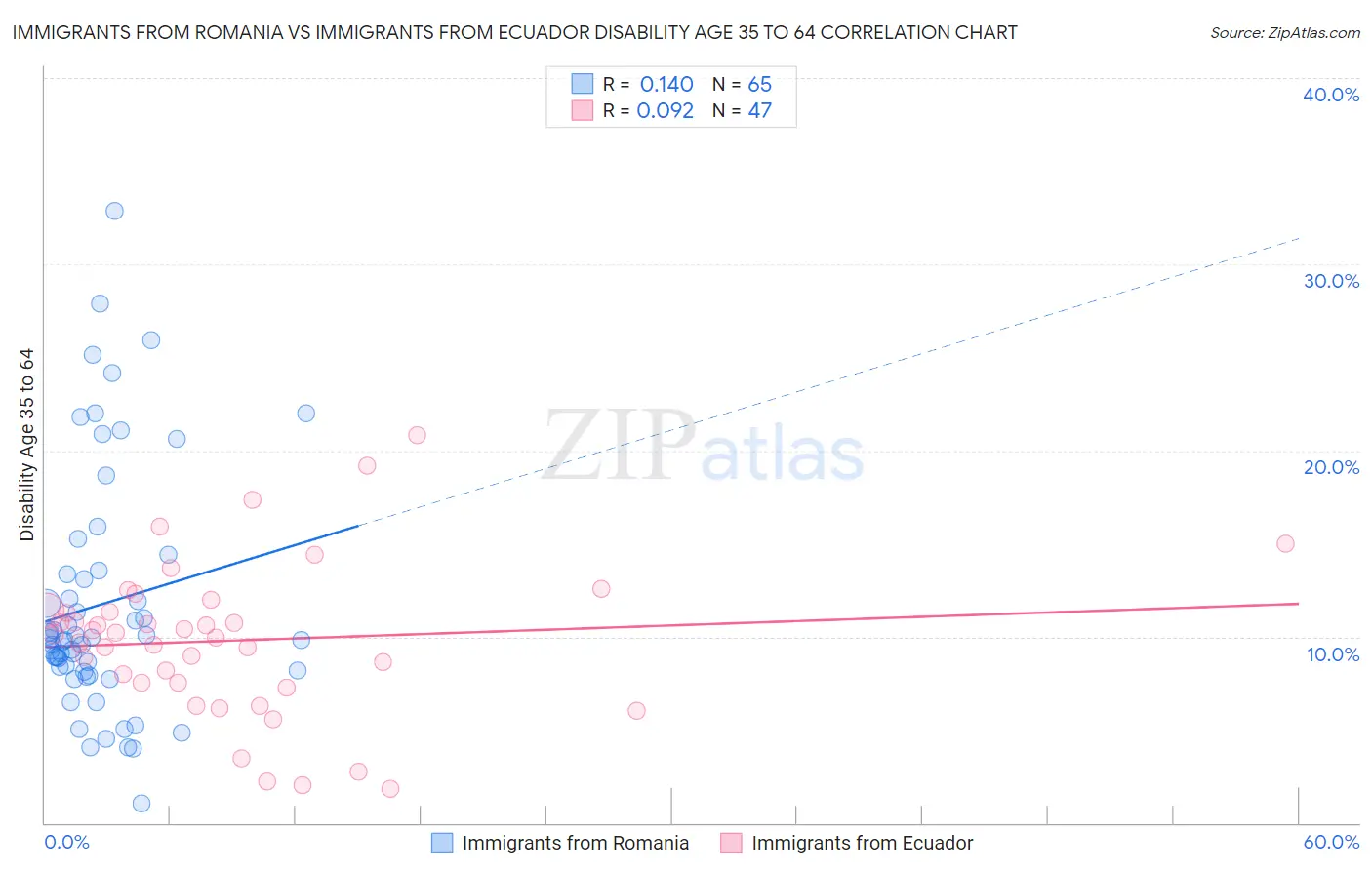 Immigrants from Romania vs Immigrants from Ecuador Disability Age 35 to 64