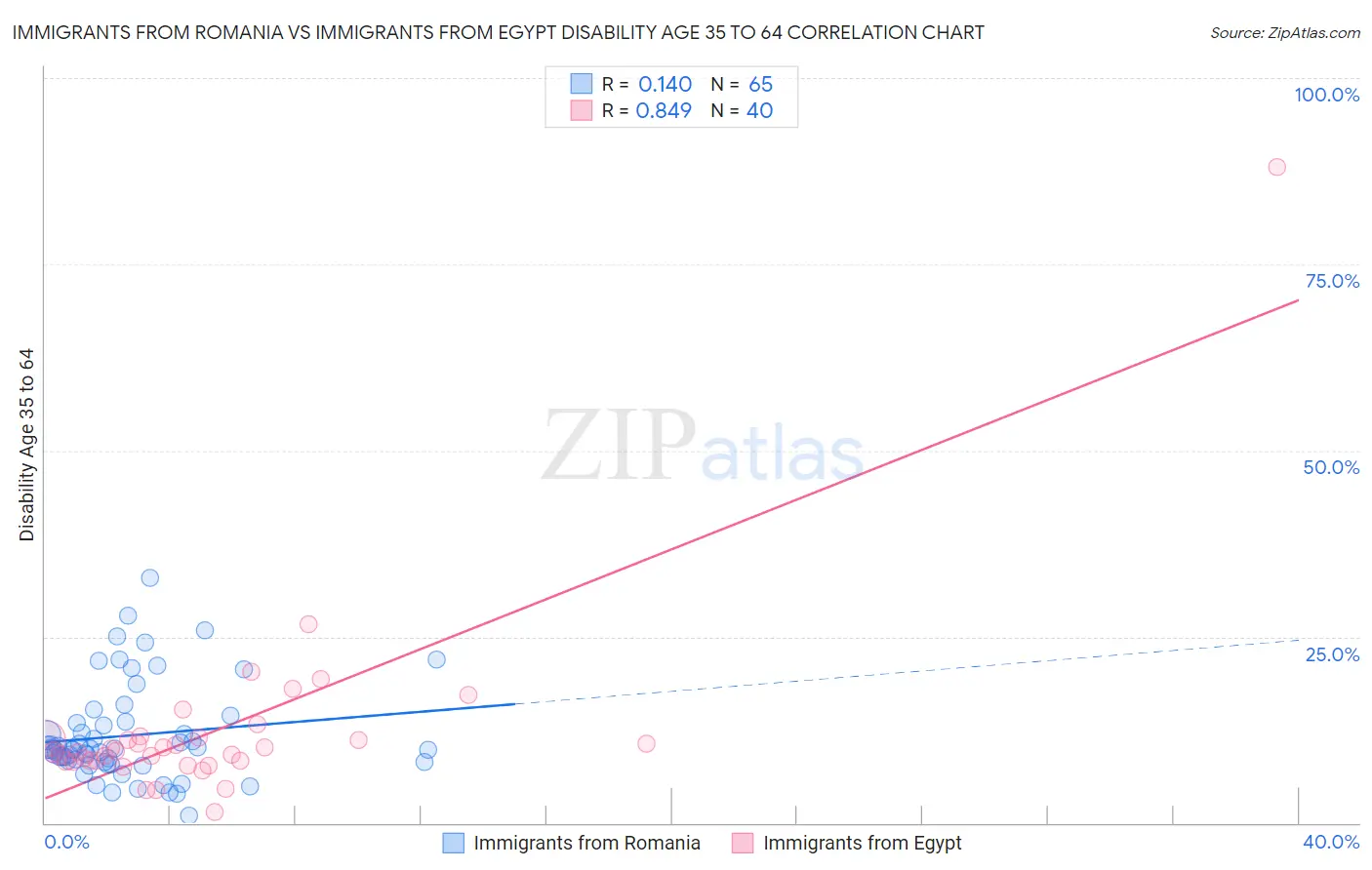 Immigrants from Romania vs Immigrants from Egypt Disability Age 35 to 64