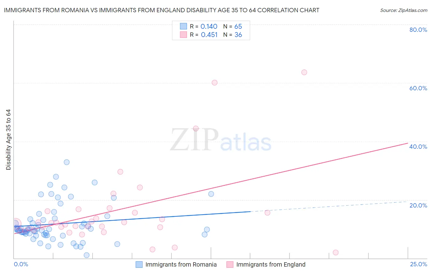 Immigrants from Romania vs Immigrants from England Disability Age 35 to 64