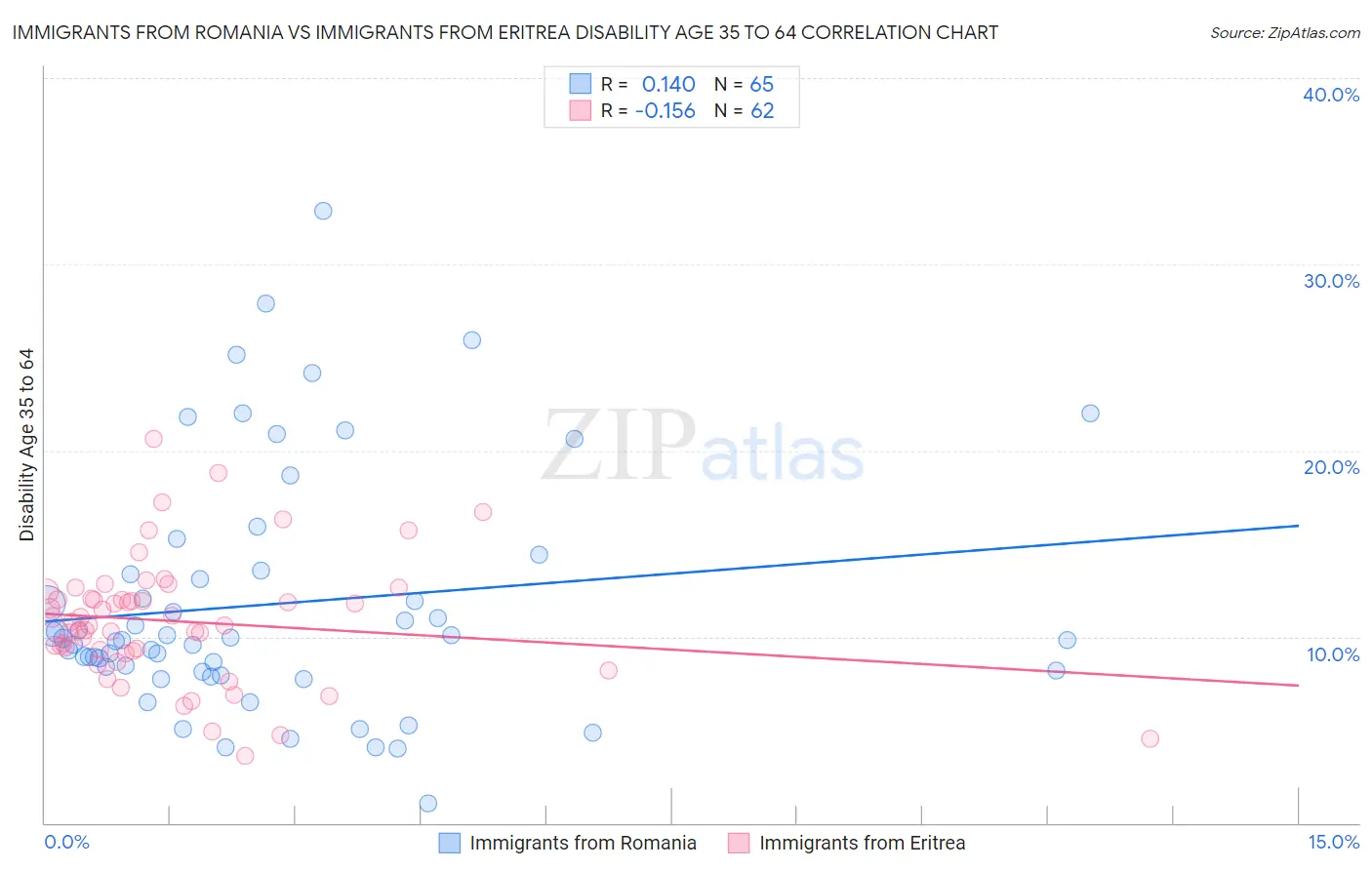 Immigrants from Romania vs Immigrants from Eritrea Disability Age 35 to 64