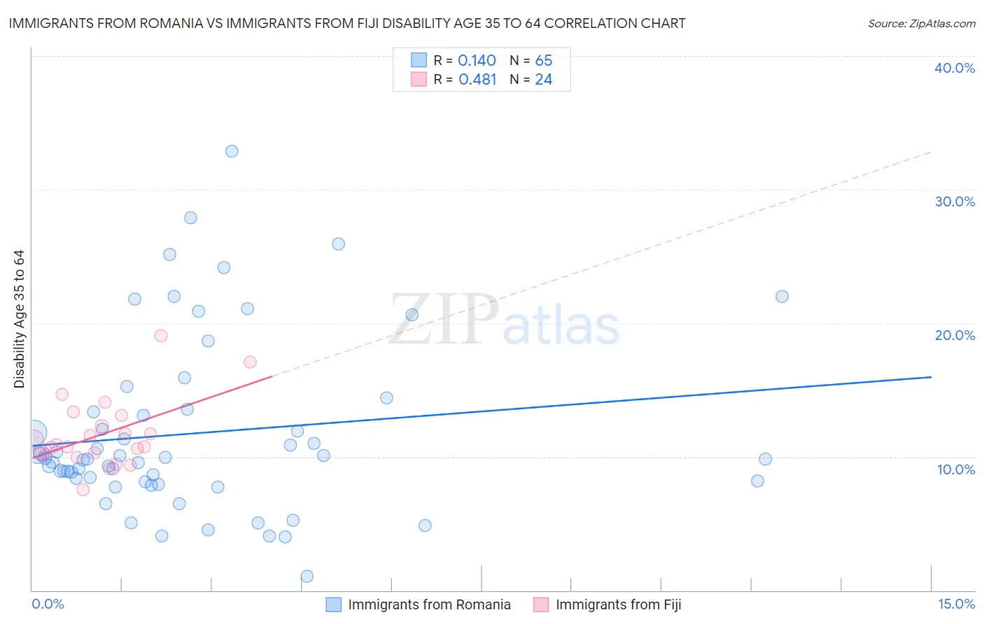 Immigrants from Romania vs Immigrants from Fiji Disability Age 35 to 64