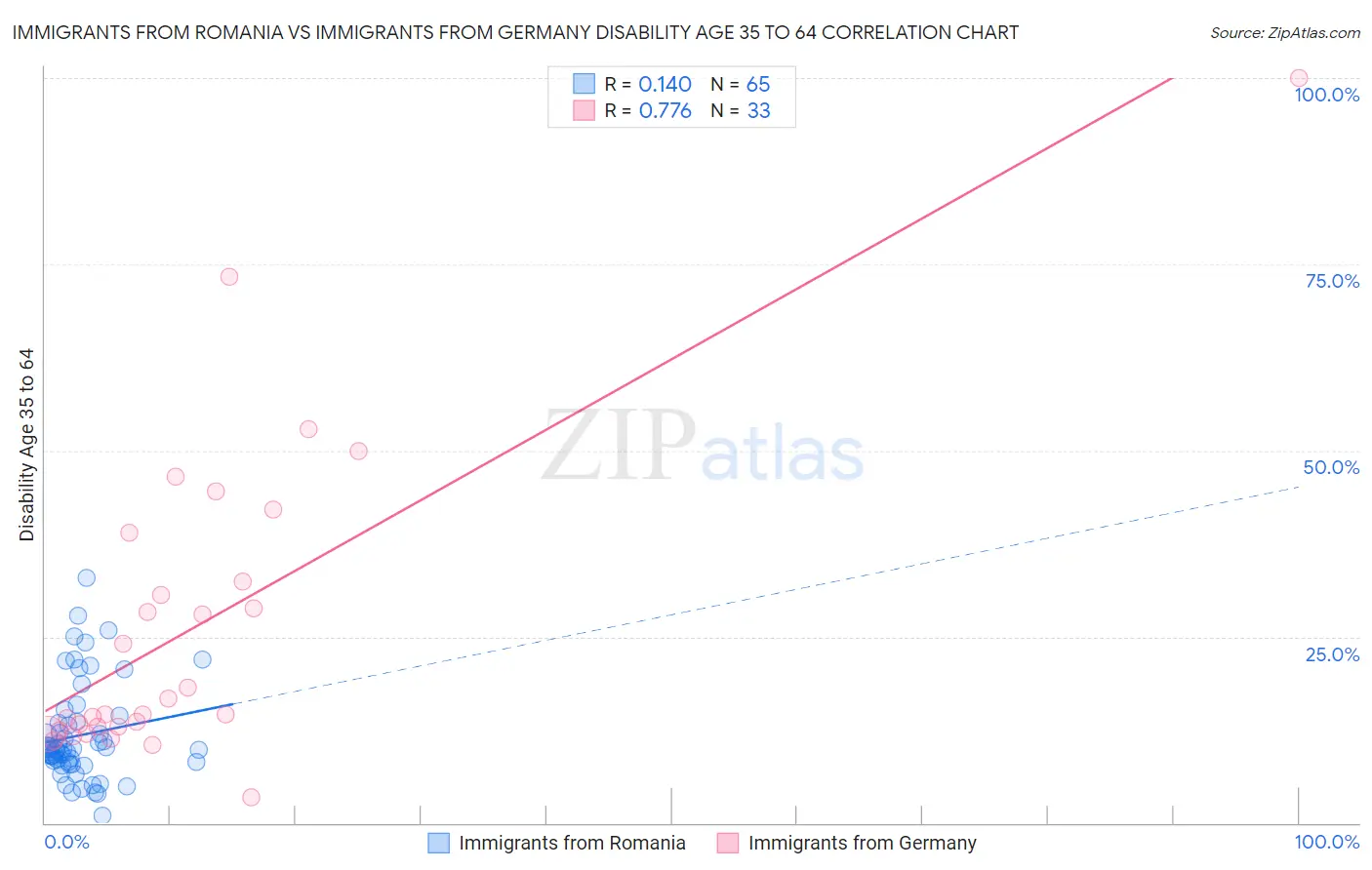 Immigrants from Romania vs Immigrants from Germany Disability Age 35 to 64