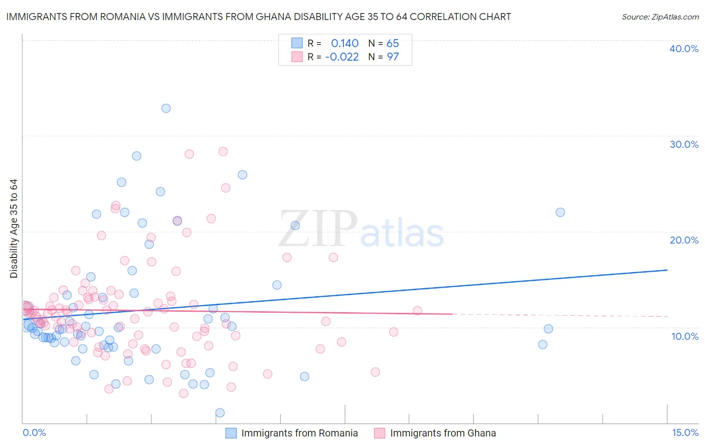 Immigrants from Romania vs Immigrants from Ghana Disability Age 35 to 64