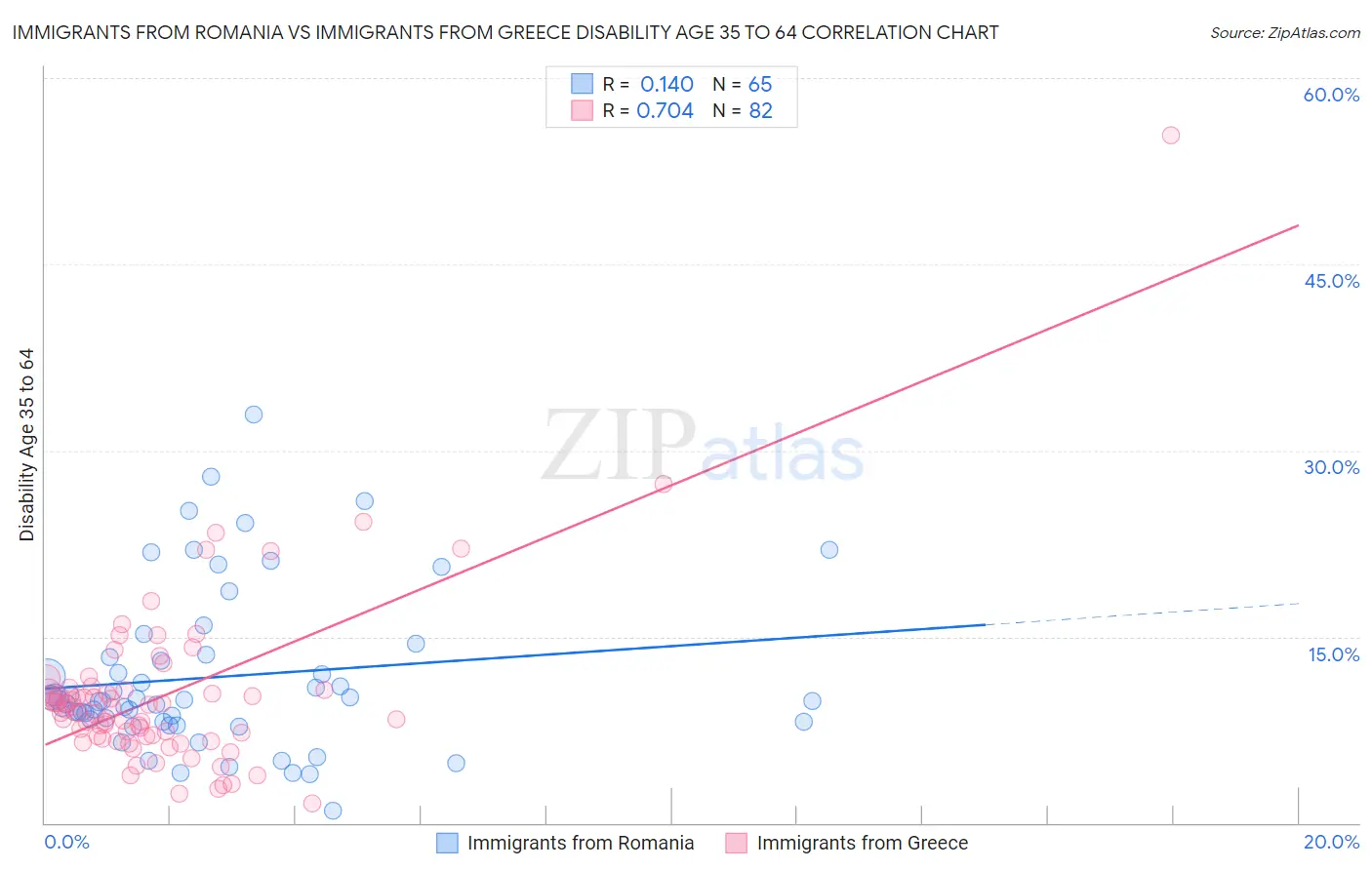 Immigrants from Romania vs Immigrants from Greece Disability Age 35 to 64
