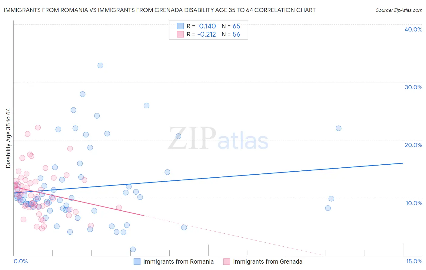 Immigrants from Romania vs Immigrants from Grenada Disability Age 35 to 64