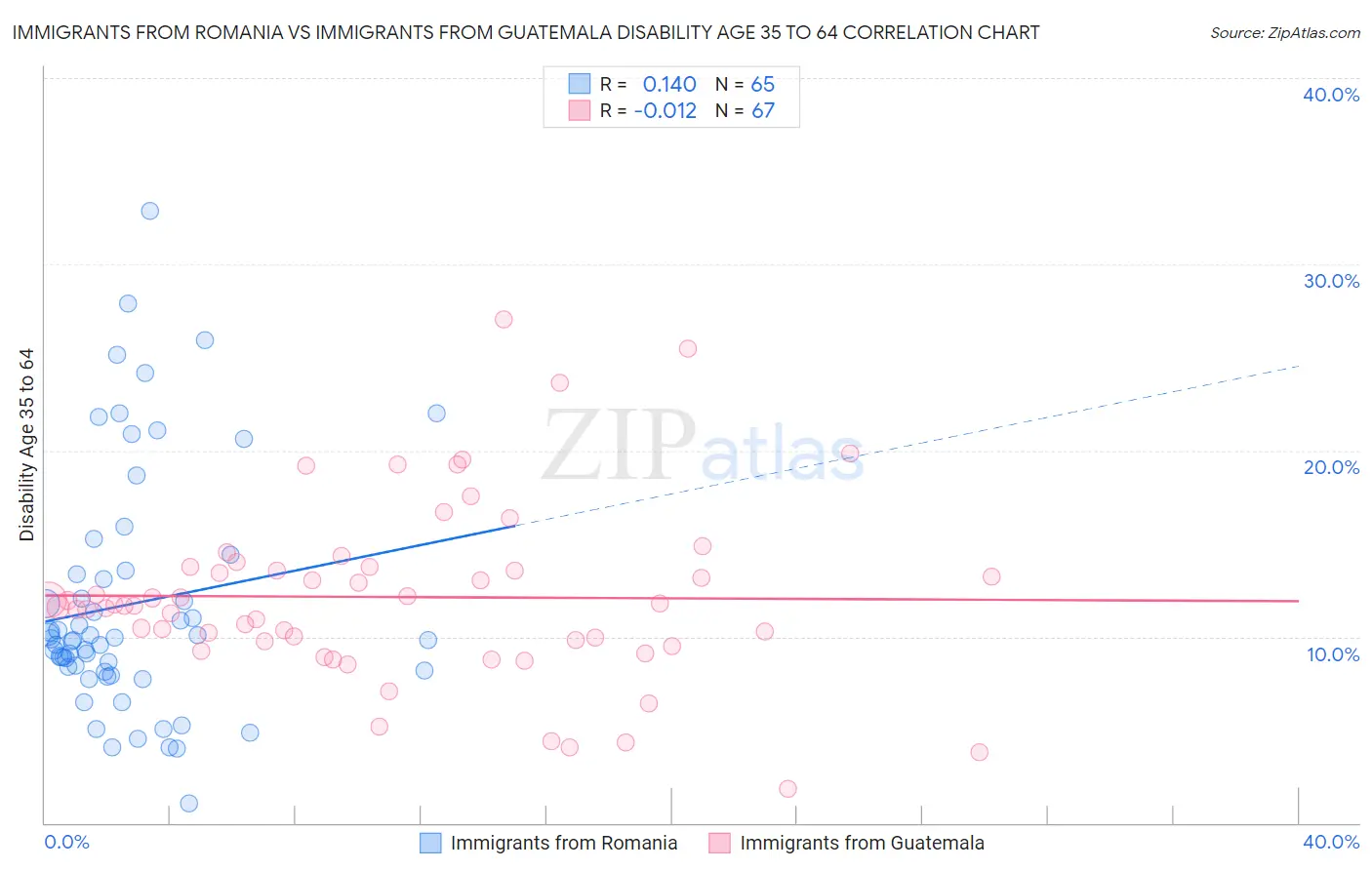 Immigrants from Romania vs Immigrants from Guatemala Disability Age 35 to 64