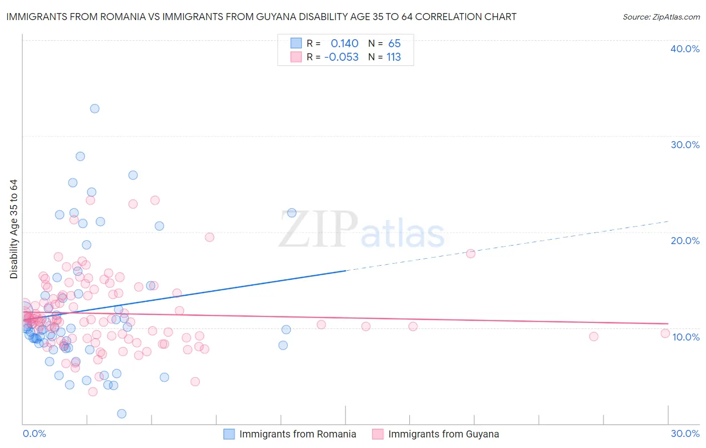 Immigrants from Romania vs Immigrants from Guyana Disability Age 35 to 64