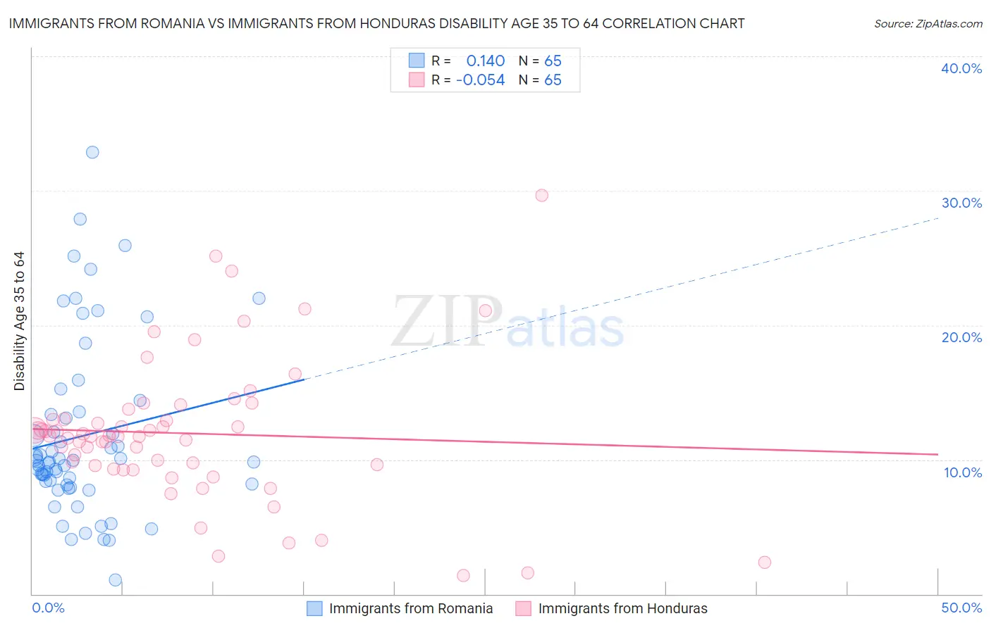 Immigrants from Romania vs Immigrants from Honduras Disability Age 35 to 64