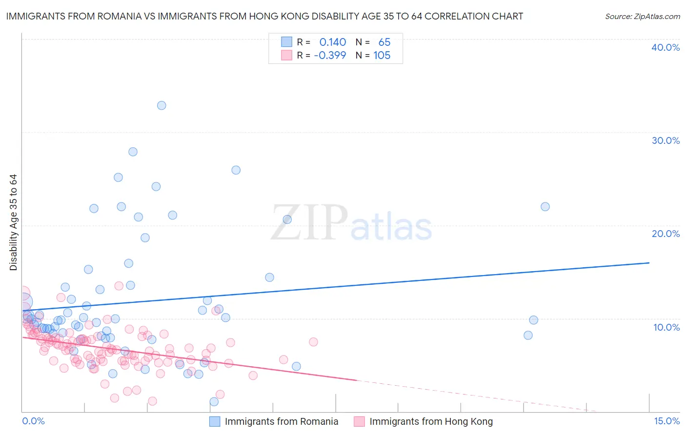 Immigrants from Romania vs Immigrants from Hong Kong Disability Age 35 to 64
