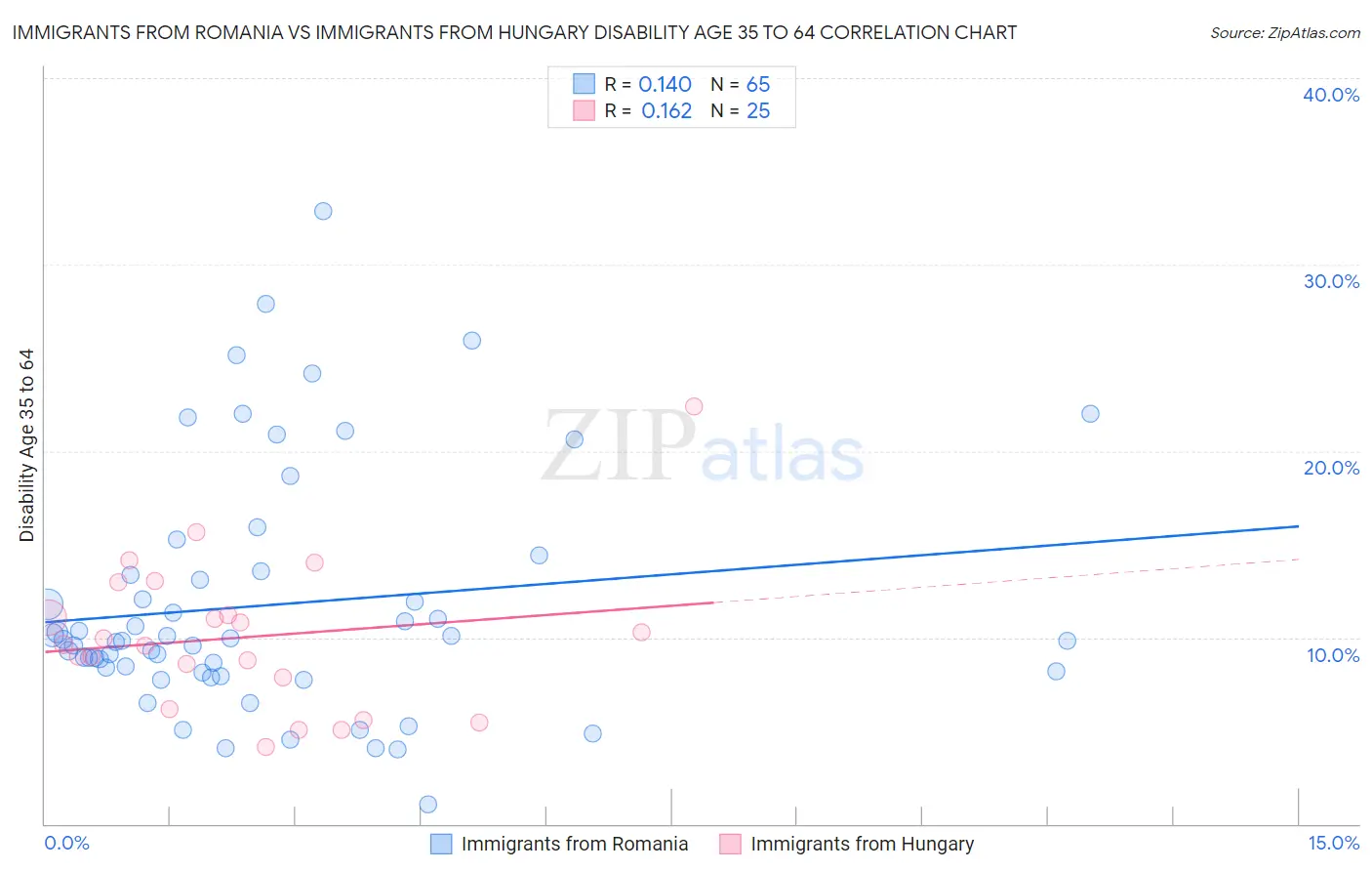 Immigrants from Romania vs Immigrants from Hungary Disability Age 35 to 64