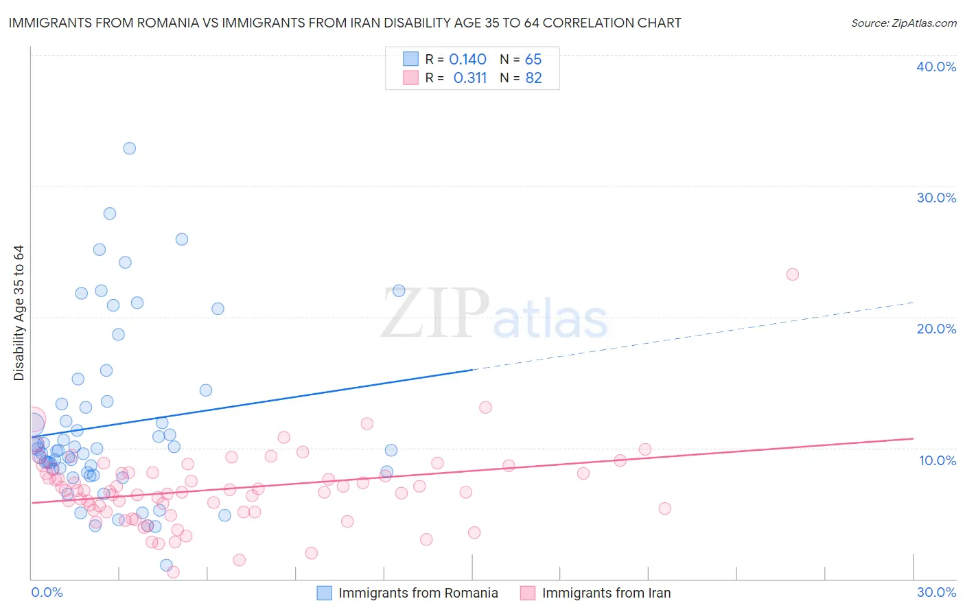 Immigrants from Romania vs Immigrants from Iran Disability Age 35 to 64