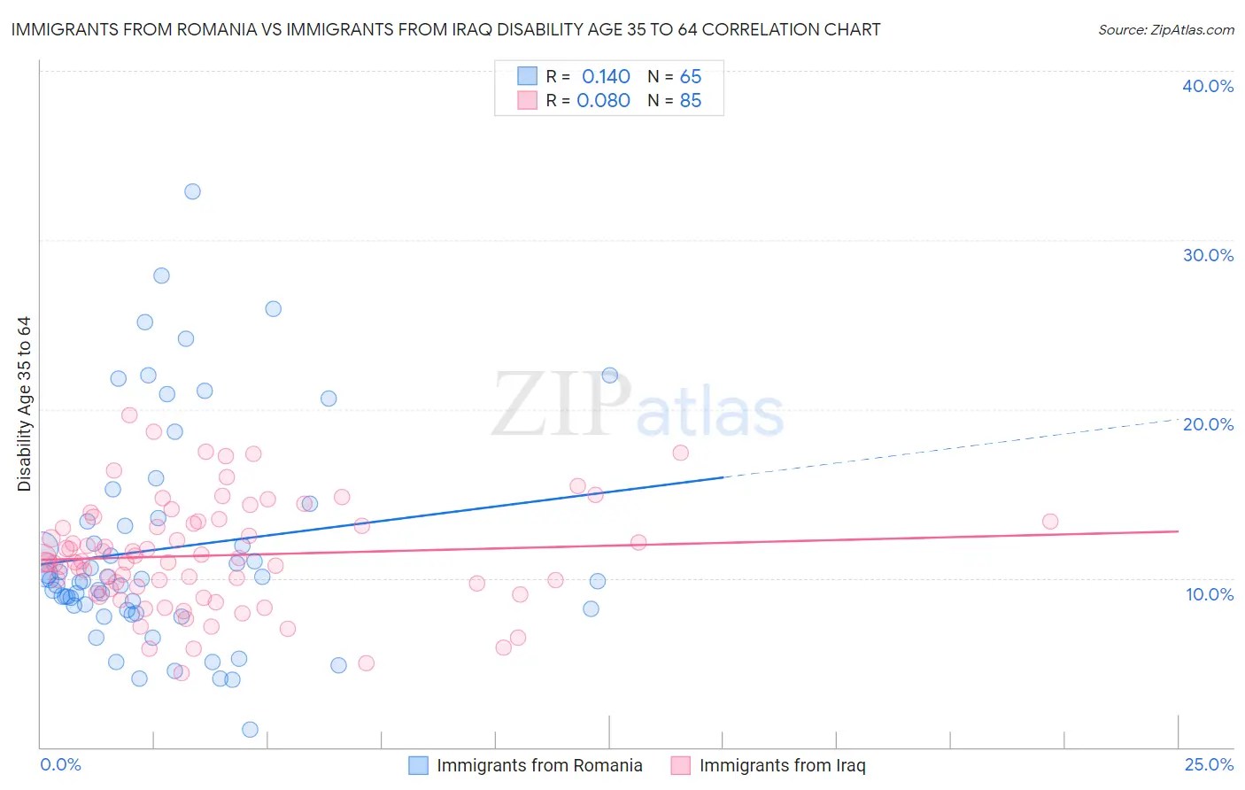 Immigrants from Romania vs Immigrants from Iraq Disability Age 35 to 64