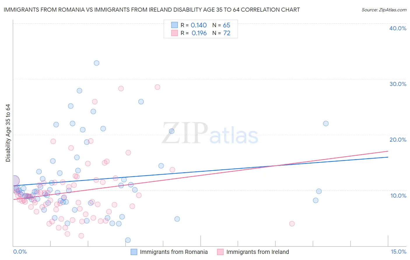 Immigrants from Romania vs Immigrants from Ireland Disability Age 35 to 64