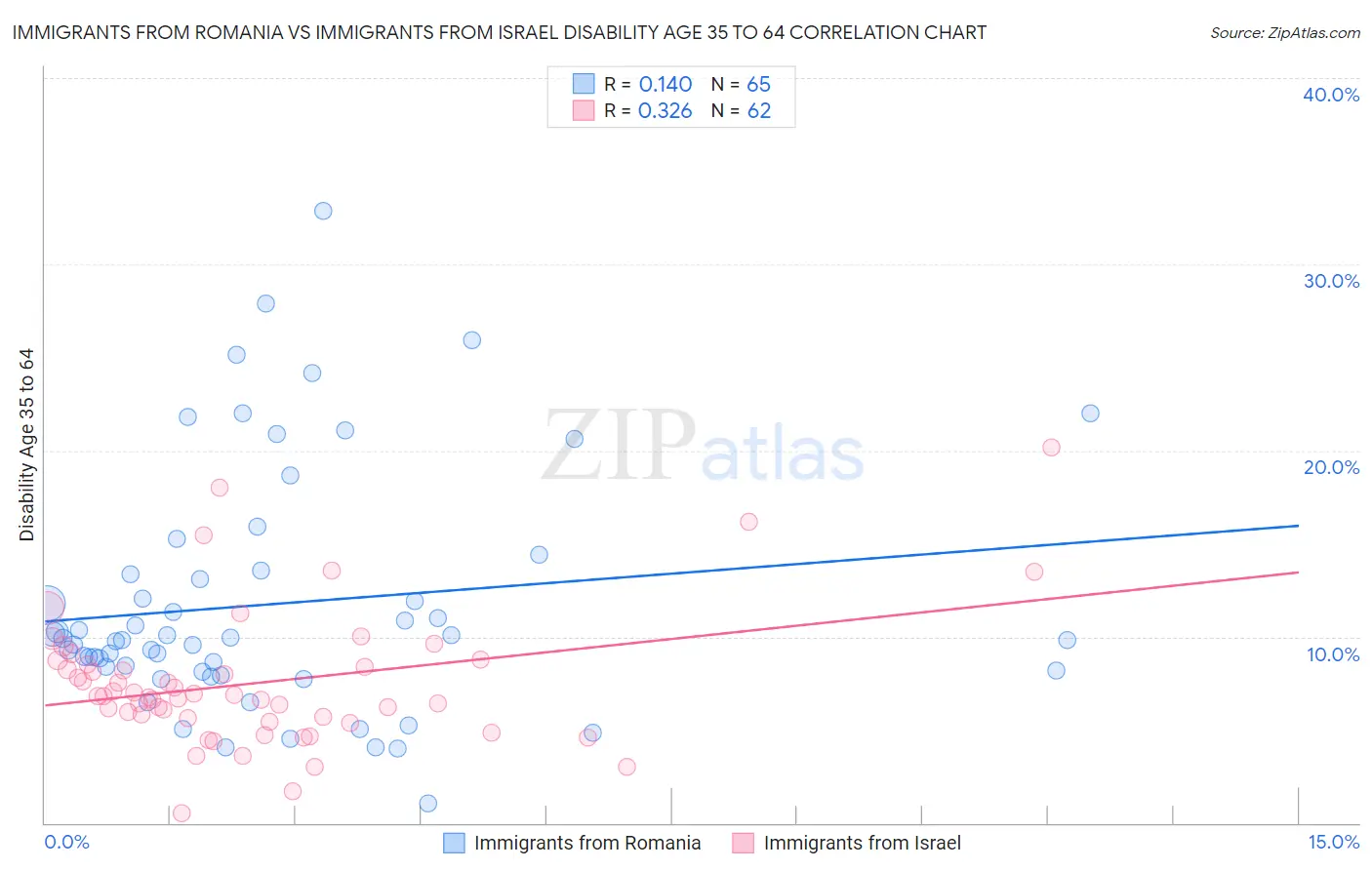 Immigrants from Romania vs Immigrants from Israel Disability Age 35 to 64