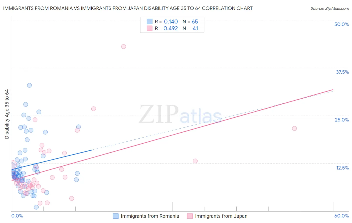 Immigrants from Romania vs Immigrants from Japan Disability Age 35 to 64