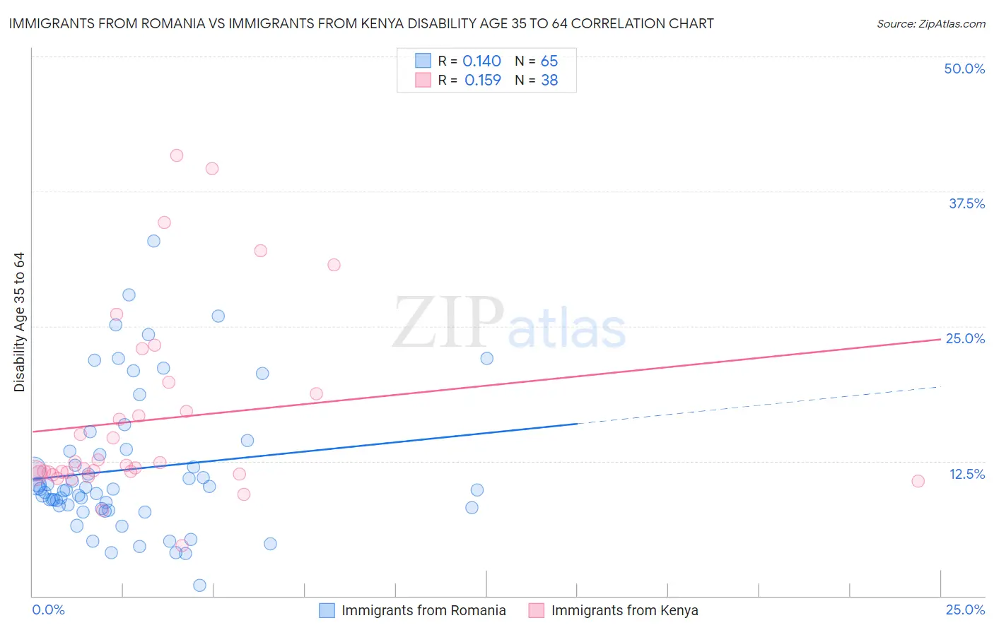 Immigrants from Romania vs Immigrants from Kenya Disability Age 35 to 64