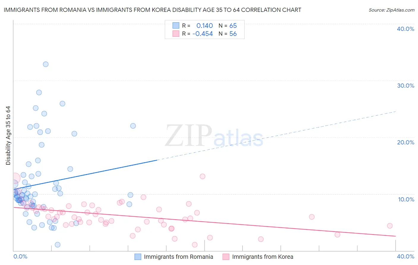 Immigrants from Romania vs Immigrants from Korea Disability Age 35 to 64