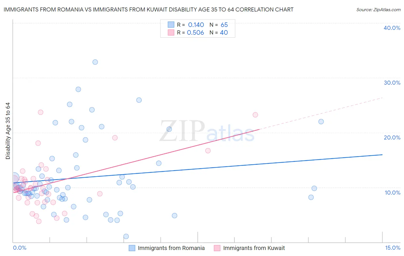 Immigrants from Romania vs Immigrants from Kuwait Disability Age 35 to 64